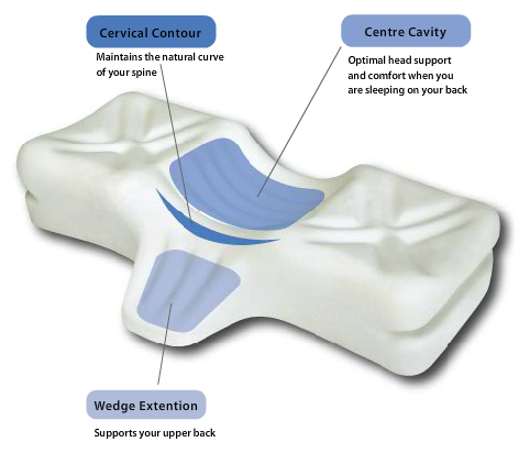 THERAPEUTICA SLEEPING PILLOW